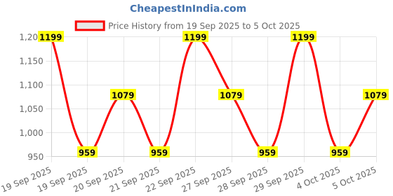 myntra.com H&M Motif-Detail Sweatshirt h&m Price History Graph from 19 Sep 2025 to 4 Oct 2025