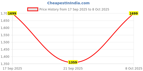 myntra.com H&M Motif-Detail Sweatshirt h&m Price History Graph from 17 Sep 2025 to 8 Oct 2025