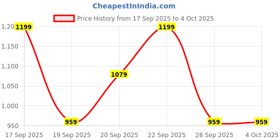 myntra.com H&M Motif-Detail Sweatshirt h&m Price History Graph from 17 Sep 2025 to 4 Oct 2025