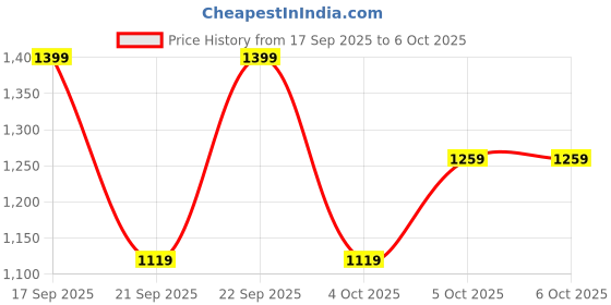myntra.com H&M Motif-Detail Sweatshirt h&m Price History Graph from 17 Sep 2025 to 4 Oct 2025