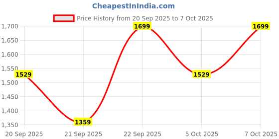 myntra.com H&M Motif-Detail Sweatshirt h&m Price History Graph from 20 Sep 2025 to 4 Oct 2025