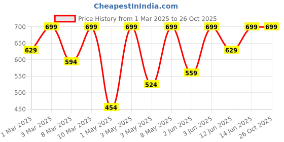 myntra.com H&M Motif-Detail T-Shirt h&m Price History Graph from 1 Mar 2025 to 26 Oct 2025