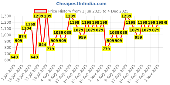 myntra.com H&M Motif-Detail T-Shirt h&m Price History Graph from 1 Jun 2025 to 4 Dec 2025