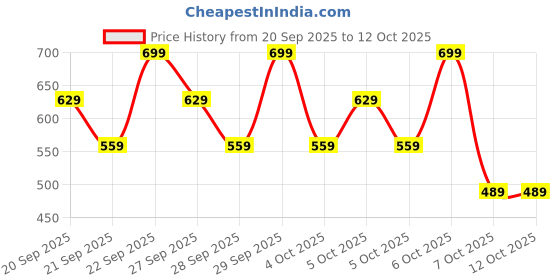 myntra.com H&M Motif-Detail T-Shirt h&m Price History Graph from 20 Sep 2025 to 12 Oct 2025