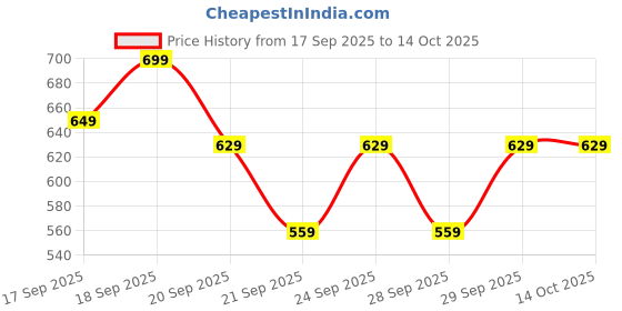 myntra.com H&M Motif-Detail T-shirt h&m Price History Graph from 17 Sep 2025 to 13 Oct 2025