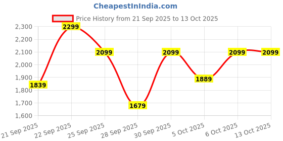 myntra.com H&M Motif-Detail Teddy Hoodie h&m Price History Graph from 21 Sep 2025 to 4 Oct 2025
