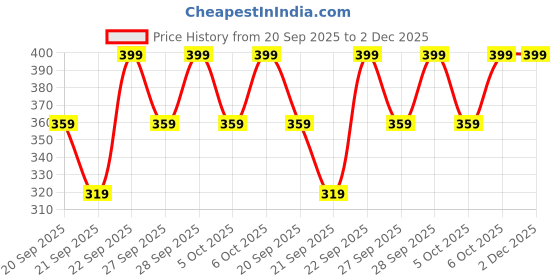 myntra.com H&M Motif-Detail Terry Guest Towel h&m Price History Graph from 20 Sep 2025 to 2 Dec 2025