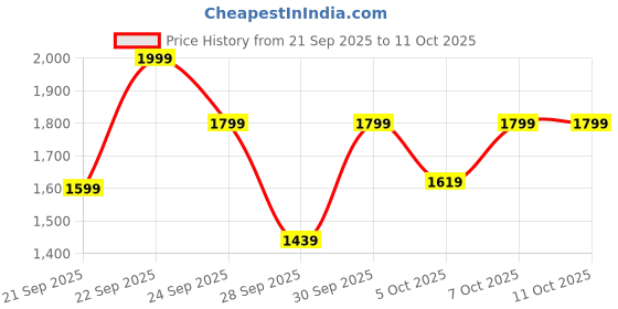 myntra.com H&M Motif-Detail Track Jacket h&m Price History Graph from 21 Sep 2025 to 11 Oct 2025