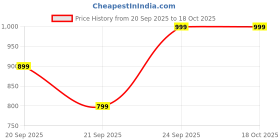 myntra.com H&M Motif-Detail Trucker Cap h&m Price History Graph from 20 Sep 2025 to 18 Oct 2025