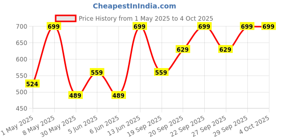 myntra.com H&M Motif-Detail Twill Cap h&m Price History Graph from 1 May 2025 to 4 Oct 2025