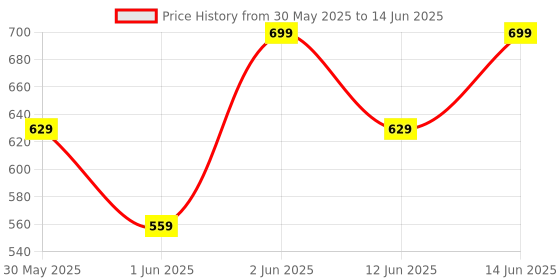 myntra.com H&M Motif-Detail Twill Cap h&m Price History Graph from 30 May 2025 to 14 Jun 2025