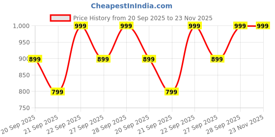 myntra.com H&M Motif-Detail Twill Cap h&m Price History Graph from 20 Sep 2025 to 23 Nov 2025
