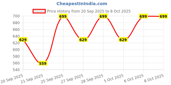 myntra.com H&M Motif-Detail Twill Cap h&m Price History Graph from 20 Sep 2025 to 4 Oct 2025