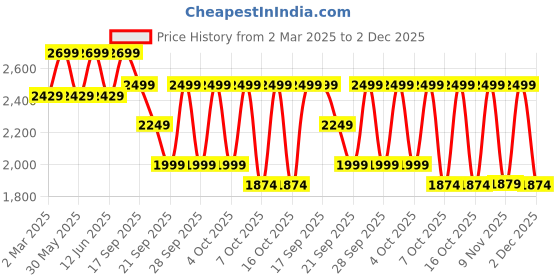 myntra.com H&M Motif-Detail Twill Trousers h&m Price History Graph from 2 Mar 2025 to 2 Dec 2025