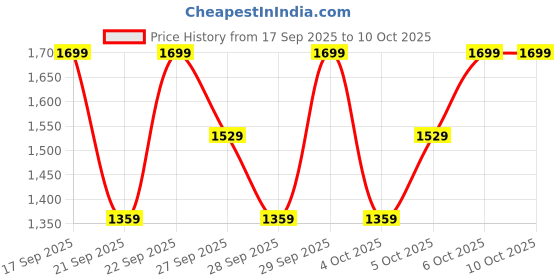 myntra.com H&M Motif-Detail Wide Leg Jeans h&m Price History Graph from 17 Sep 2025 to 4 Oct 2025