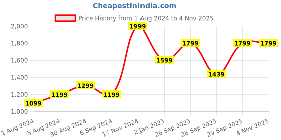 myntra.com H&M Muscle-Fit Cotton Shirt h&m Price History Graph from 1 Aug 2024 to 2 Nov 2025