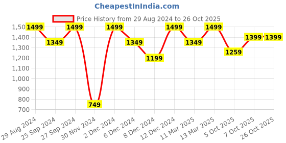 myntra.com H&M Muscle Fit Grandad Shirt h&m Price History Graph from 29 Aug 2024 to 25 Oct 2025