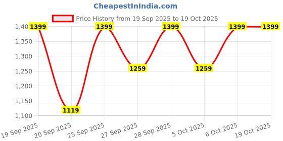 myntra.com H&M Muscle Fit Sports Top With DryMove h&m Price History Graph from 19 Sep 2025 to 18 Oct 2025