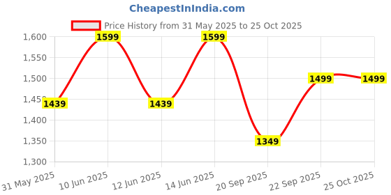 myntra.com H&M Muslin Beach Dress h&m Price History Graph from 31 May 2025 to 25 Oct 2025