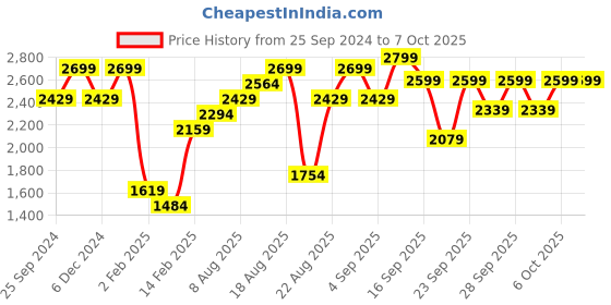 myntra.com H&M Muslin Cot Duvet Cover Set h&m Price History Graph from 25 Sep 2024 to 4 Oct 2025
