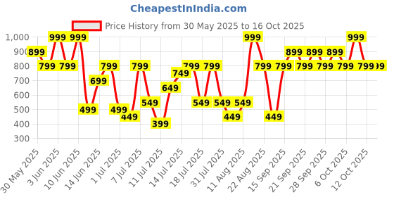 myntra.com H&M Muslin Shorts h&m Price History Graph from 30 May 2025 to 16 Oct 2025