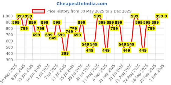 myntra.com H&M Muslin Shorts h&m Price History Graph from 30 May 2025 to 1 Dec 2025