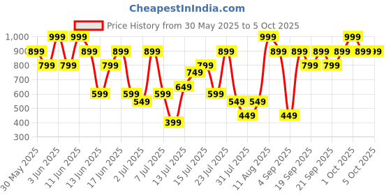 myntra.com H&M Muslin Shorts h&m Price History Graph from 30 May 2025 to 4 Oct 2025