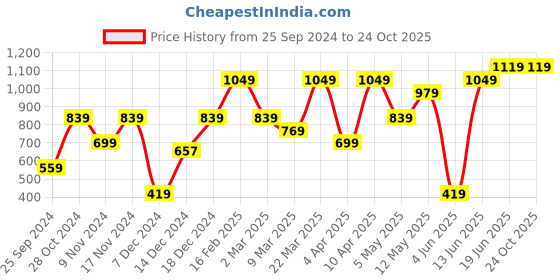 myntra.com H&M Mustard Yellow Glass Tealight Holder h&m Price History Graph from 25 Sep 2024 to 24 Oct 2025