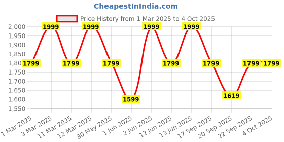 myntra.com H&M Napped Jacket h&m Price History Graph from 1 Mar 2025 to 4 Oct 2025