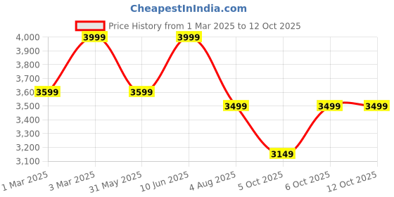 myntra.com H&M Napped Jacket h&m Price History Graph from 1 Mar 2025 to 12 Oct 2025