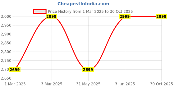 myntra.com H&M Napped Jacket h&m Price History Graph from 1 Mar 2025 to 30 Oct 2025