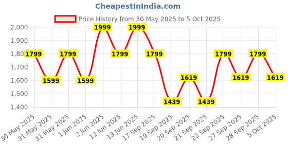 myntra.com H&M Napped Jacket h&m Price History Graph from 30 May 2025 to 4 Oct 2025