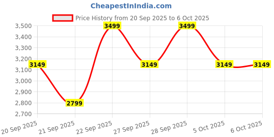 myntra.com H&M Napped Jacket h&m Price History Graph from 20 Sep 2025 to 4 Oct 2025