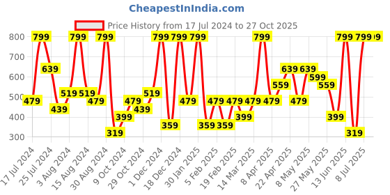 myntra.com H&M Navy Blue Bikini Bottoms h&m Price History Graph from 17 Jul 2024 to 26 Oct 2025