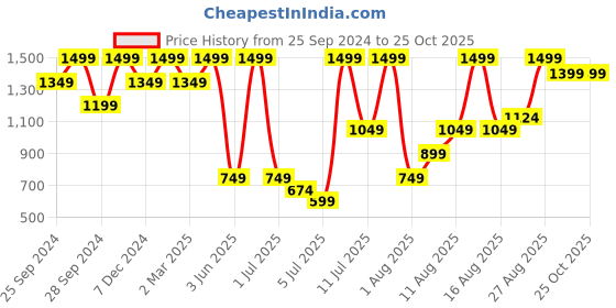 myntra.com H&M Nepped Twill Shorts h&m Price History Graph from 25 Sep 2024 to 25 Oct 2025
