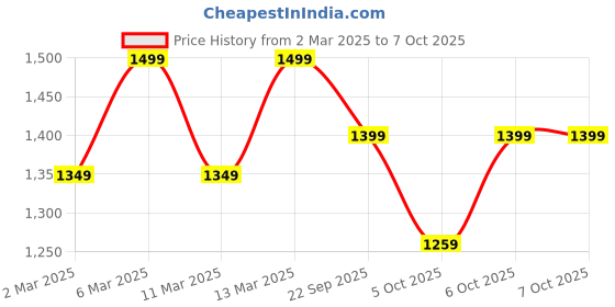 myntra.com H&M Non-Wired Microfiber Push-Up Bra h&m Price History Graph from 2 Mar 2025 to 6 Oct 2025