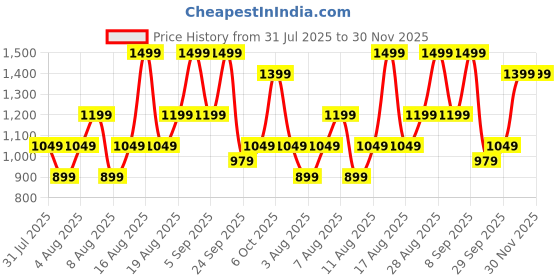 myntra.com H&M Non-Wired Microfiber Push-Up Bra h&m Price History Graph from 31 Jul 2025 to 29 Nov 2025