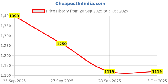 myntra.com H&M Non-Wired Microfibre Push-Up Bra h&m Price History Graph from 26 Sep 2025 to 5 Oct 2025
