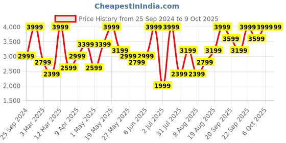 myntra.com H&M Notched Lapel Single Breasted Blazers h&m Price History Graph from 25 Sep 2024 to 9 Oct 2025