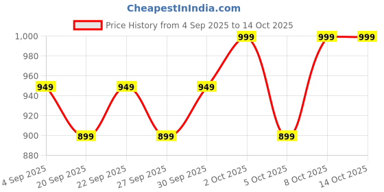 myntra.com H&M Nylon Cap h&m Price History Graph from 4 Sep 2025 to 13 Oct 2025