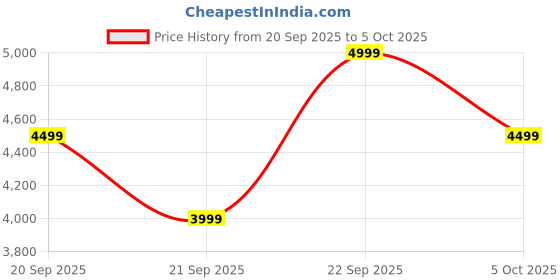 myntra.com H&M Nylon jacket h&m Price History Graph from 20 Sep 2025 to 4 Oct 2025