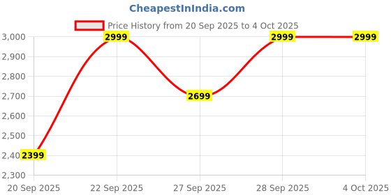 myntra.com H&M Nylon Sports Jacket With DryMove h&m Price History Graph from 20 Sep 2025 to 4 Oct 2025