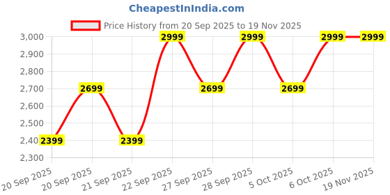 myntra.com H&M Nylon Sports Jacket With DryMove h&m Price History Graph from 20 Sep 2025 to 19 Nov 2025