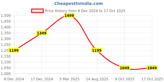 myntra.com H&M Off-The-Shoulder Chiffon Top h&m Price History Graph from 8 Dec 2024 to 16 Oct 2025