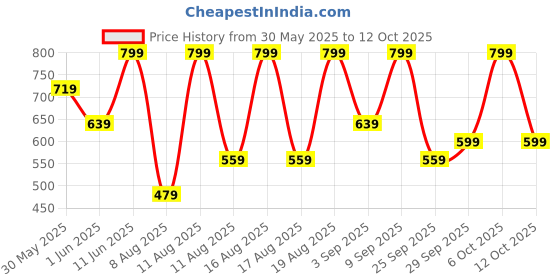 myntra.com H&M Off-The-Shoulder Top h&m Price History Graph from 30 May 2025 to 12 Oct 2025