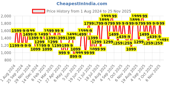 myntra.com H&M Off-White Reversible Sequin-Motif Cushion Cover h&m Price History Graph from 1 Aug 2024 to 25 Nov 2025