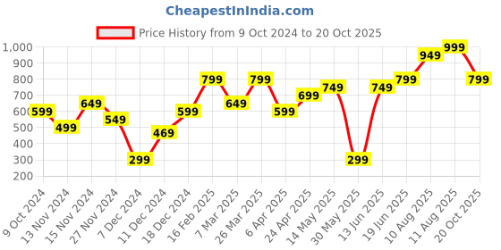 myntra.com H&M Olive Green Solid Small Glass Tealight Holder h&m Price History Graph from 9 Oct 2024 to 20 Oct 2025