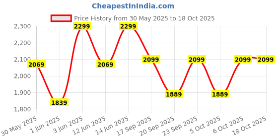 myntra.com H&M One-Shoulder Cut-Out Swimsuit h&m Price History Graph from 30 May 2025 to 18 Oct 2025