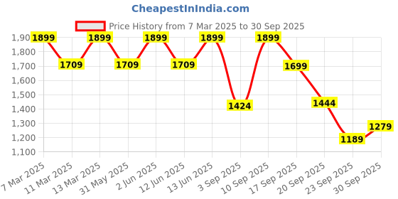 myntra.com H&M One-Shoulder Dress h&m Price History Graph from 7 Mar 2025 to 30 Sep 2025
