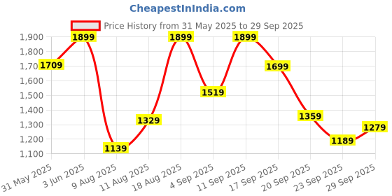 myntra.com H&M One-Shoulder Dress h&m Price History Graph from 31 May 2025 to 29 Sep 2025